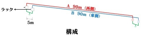 Ryota’s layout from the 21 September 2025 visit: A is the western wire, B the eastern wire. Both are approximately 90 m long, staggered lengthwise by 5 m.